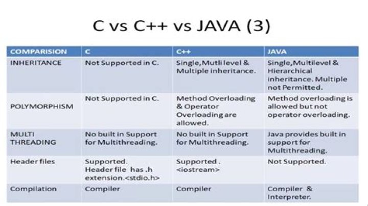 15 Difference between C, C++ & Java C VS C++ Vs JAVA Tutorial 3