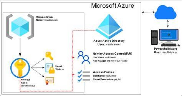A Comprehensive Guide To Azure Client Secrets: Secure Authentication In The Cloud