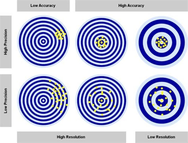 Accuracy, Precision, & Resolution What Do They Mean for IAQ Sensors?