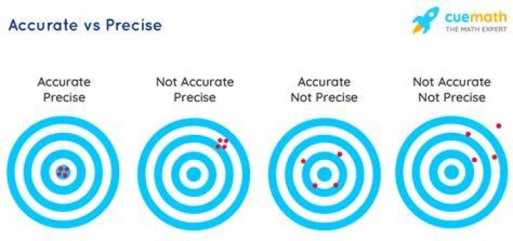 Accurate vs Precise Measurement