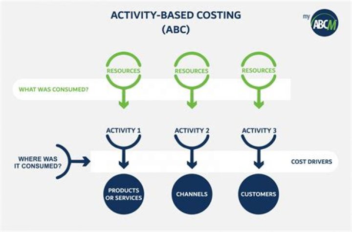 ActivityBased Costing (ABC) Method and Advantages Defined with Example