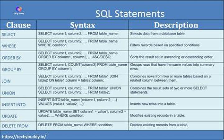 All About Oracle SQL IF Statements