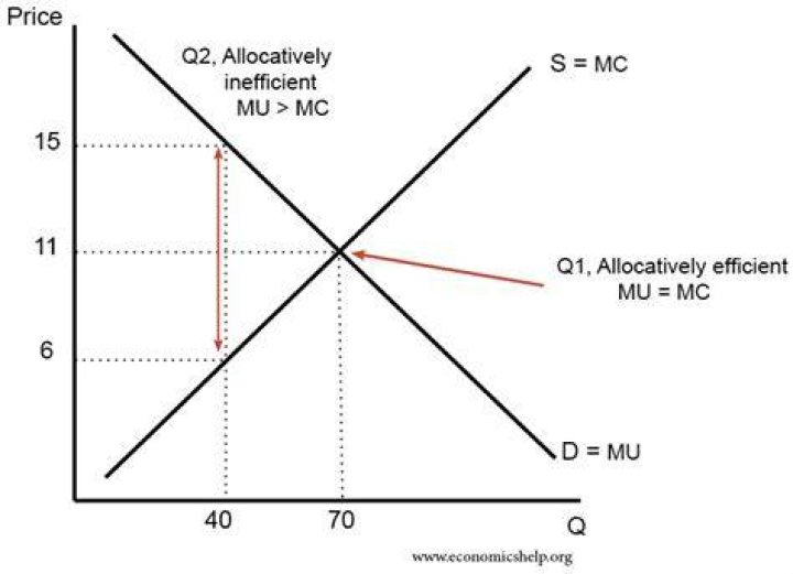 Ano ang Allocative Efficiency Eye Seen However