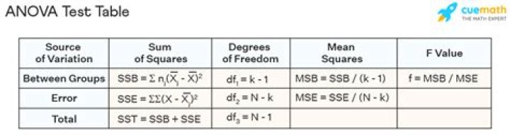 Anova Table Help 5) Table I shows the ANOVA table for
