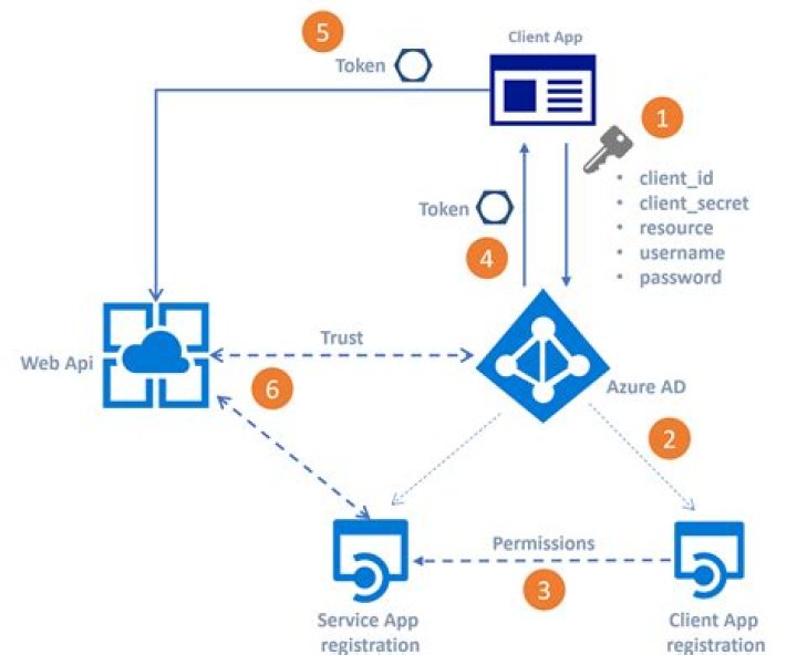 Azure AD authentication for Application Insights Azure Monitor