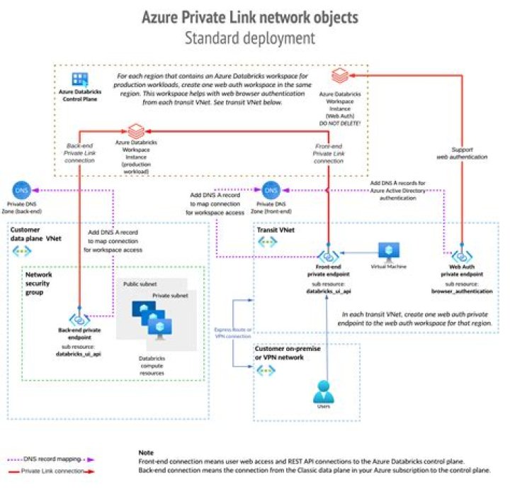 Azure Private Link with Azure Virtual Desktop Azure Microsoft Learn