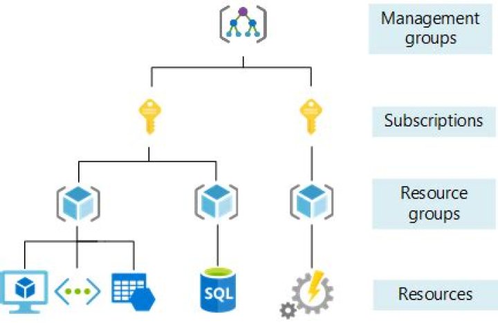 Azure Subscriptions and Resources by rahul sahay Medium