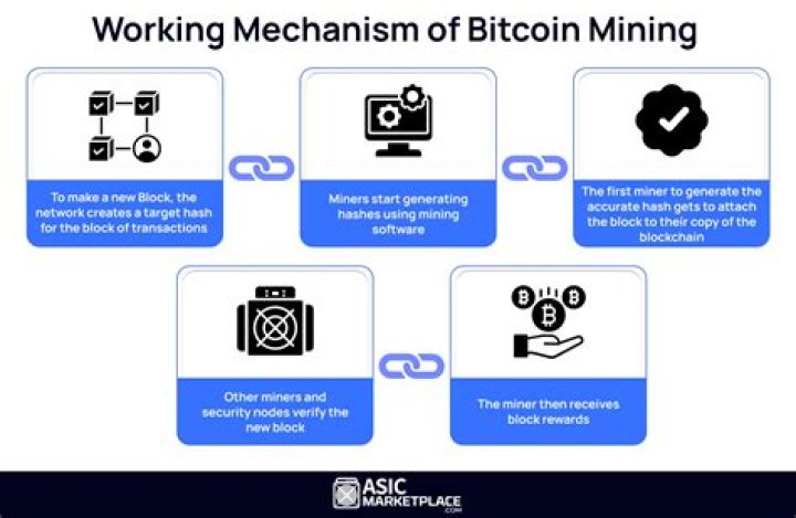 Bitcoin Network Surge in Mining Difficulty and Hash Rate
