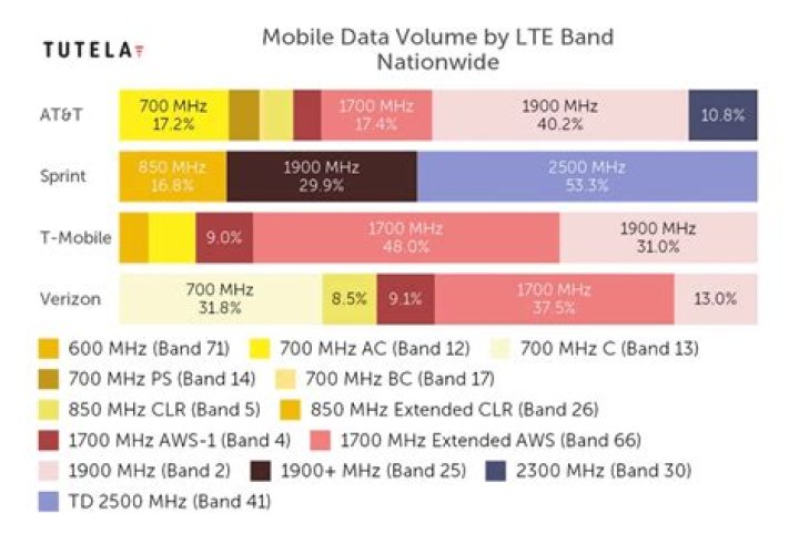 Cheat sheet which 4G LTE bands do AT&T, Verizon, TMobile and Sprint
