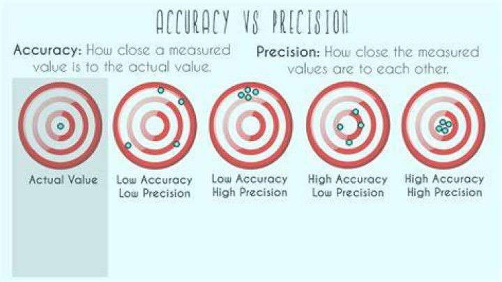 comparing accuracy and precision difference between accuracy and