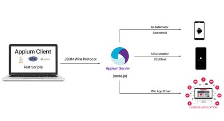 Comprehensive Appium Desktop - Automation For Mobile Apps