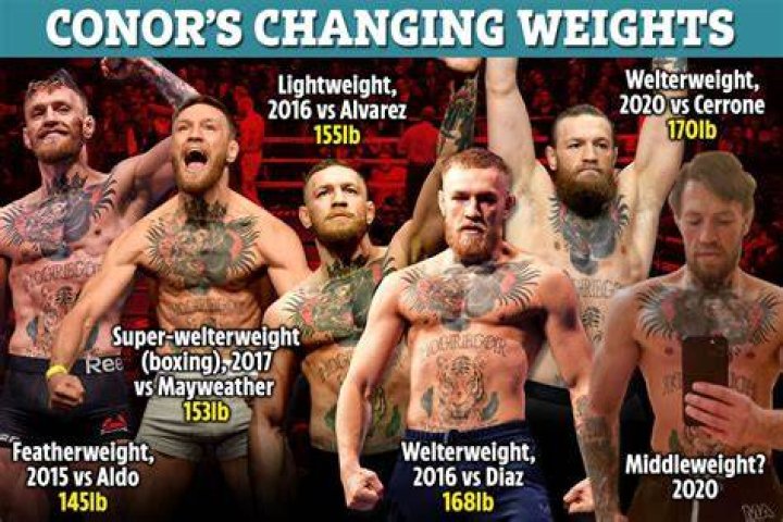 Conor Mcgregor Weight And Height AliciaMarriott