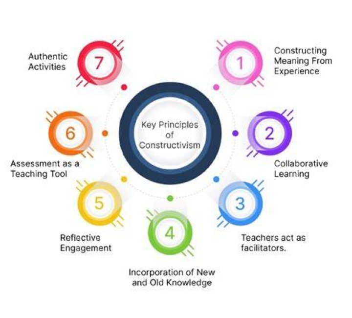 Constructivism Teaching: Key Characteristics And Principles