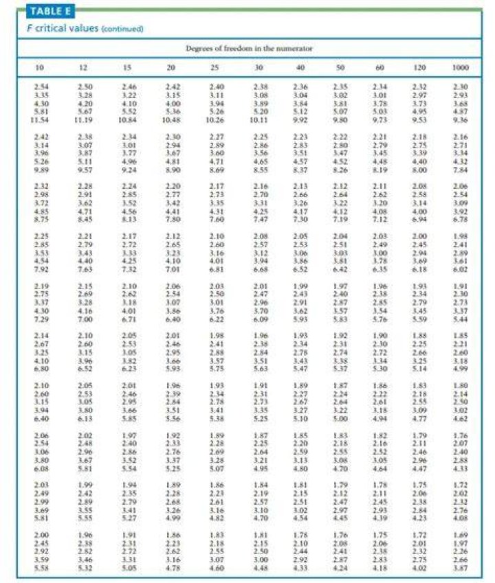 Critical FValue Table Table of critical values for the F