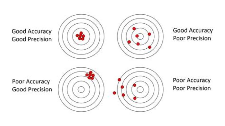 Determining the validity (accuracy) and reliability (precision) of your