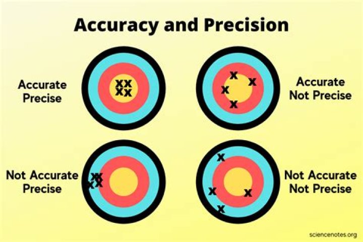 Difference between Accuracy and Precision / Q 2 (R1) Validation of