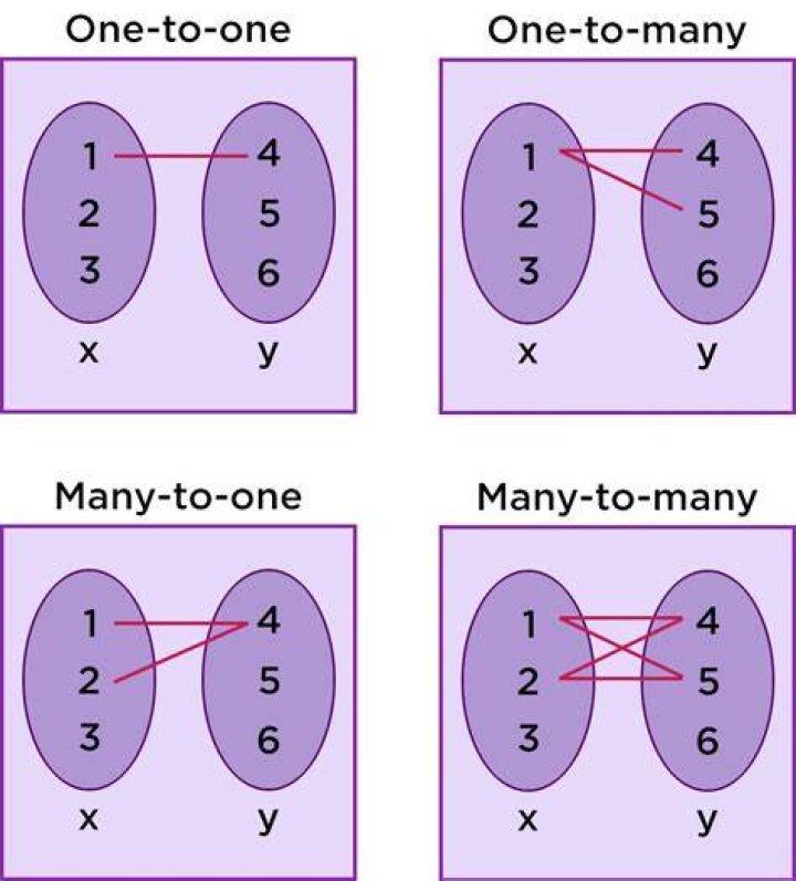 Difference between and manytoone relationship Gang of