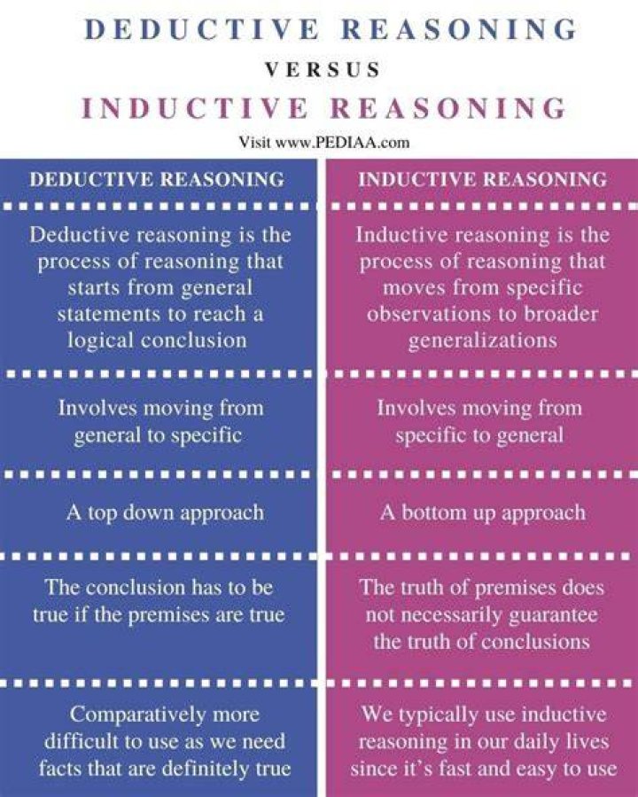 Difference Between Inductive Reasoning And Deductive Reasoning
