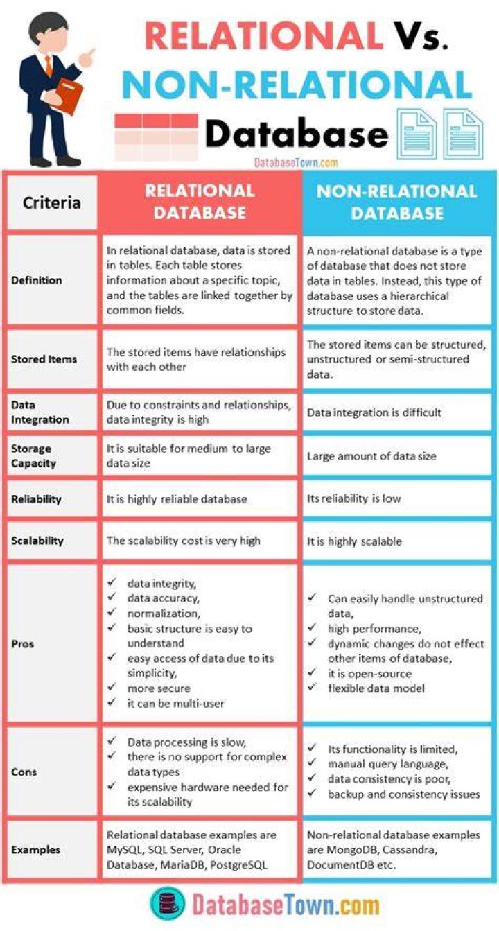 Difference Between Relational vs. NonRelational Database