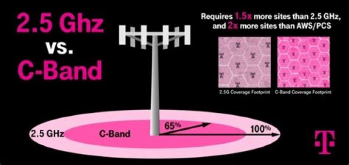 Discover T-Mobile's Comprehensive 4G Band Coverage