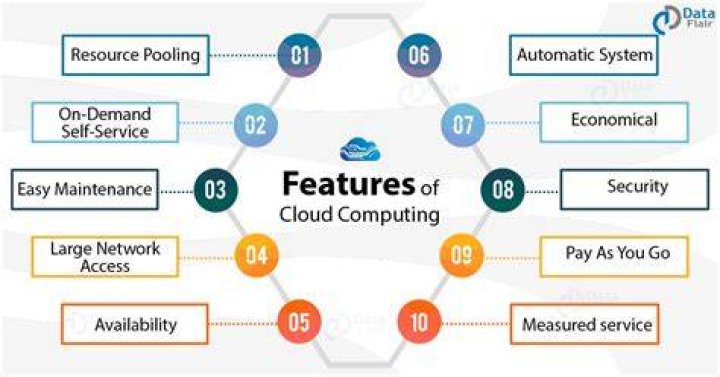 Discover The Essential Features Of Cloud Computing For Optimal Performance