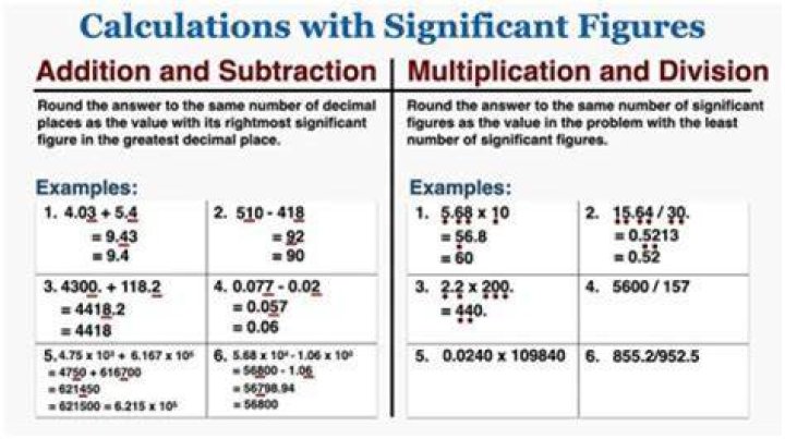 Essential Guide: Understanding Significant Digits In Addition