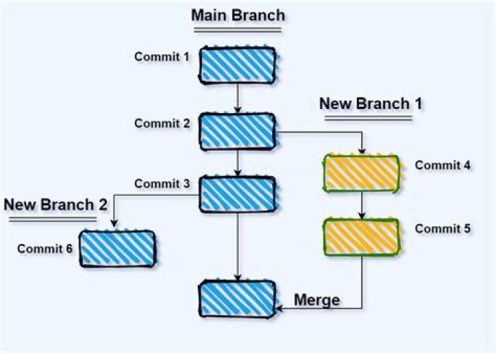 GIT branch and GIT merge