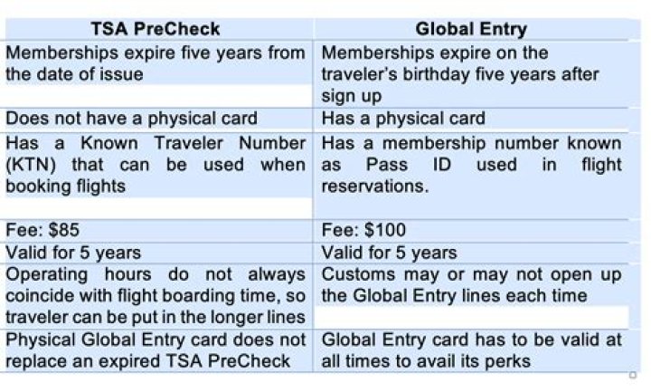 Global Entry expiration dates extended due to backlog