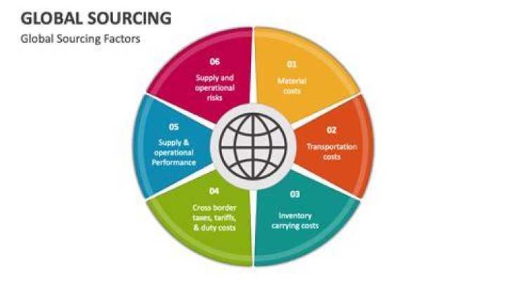 Global Sourcing PowerPoint and Google Slides Template PPT Slides