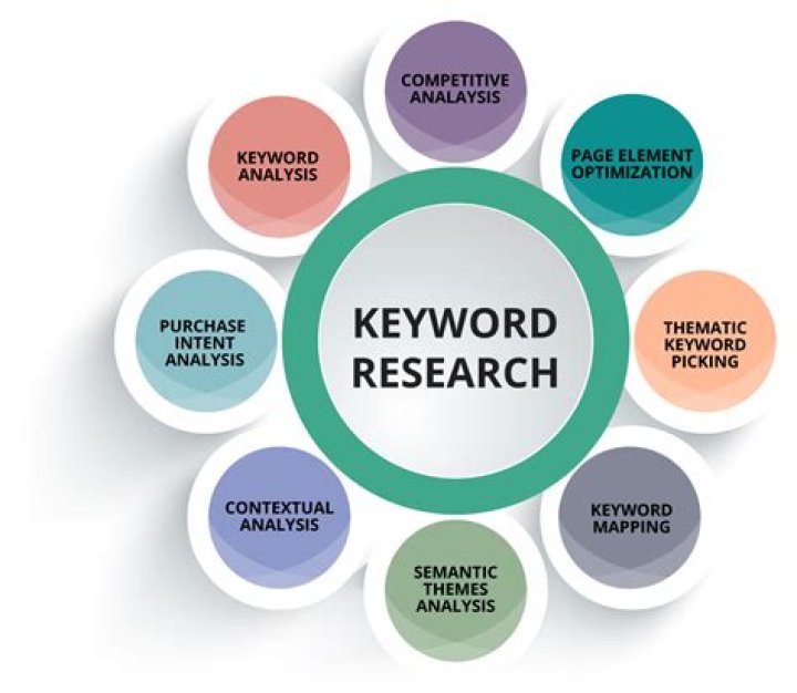How Can Keyword Research Help Improve A Website's Ranking In Serps