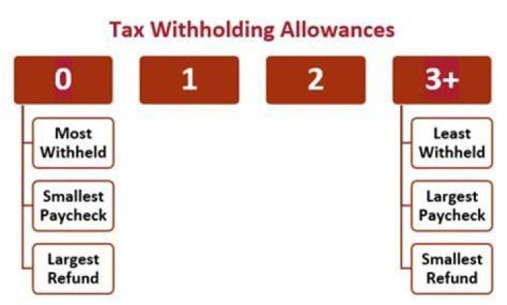 How many allowances should I claim on my W4 mind the tax