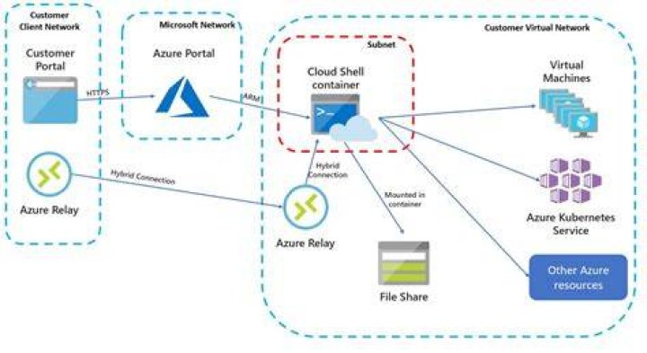 How to Connect Azure Virtual Machine to Local Network