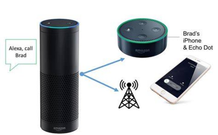 How to make Alexa Outbound Calls and use Vodafone OneNumber Trusted