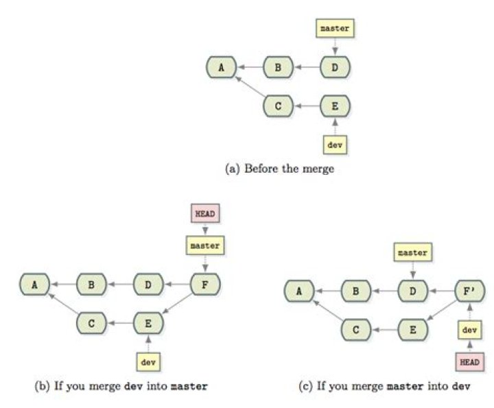 How to merge master into any branch in GitLab by examples
