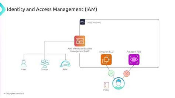 How to use AWS IAM Access Analyzer API to automate detection of public