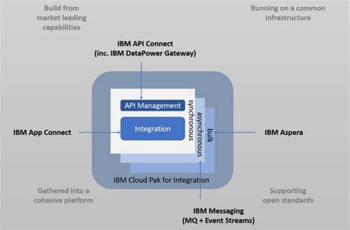 IBM Cloud Pak for Integration (CP4I) Partners in India, Hyderabad