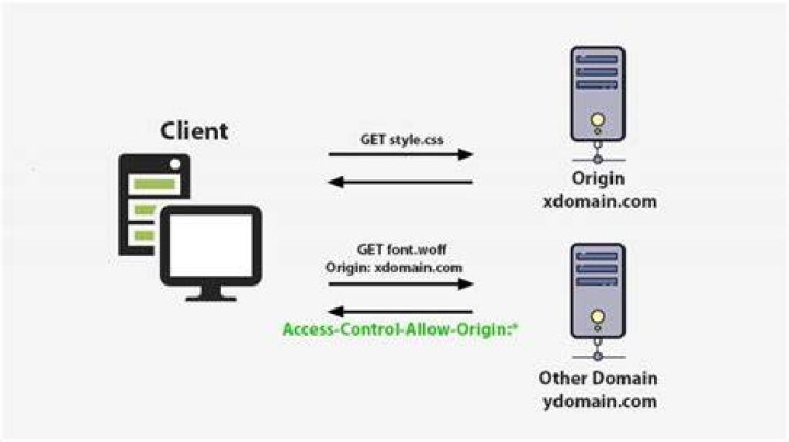 Implementing a CORS sample that supports multiple origins using Node.js