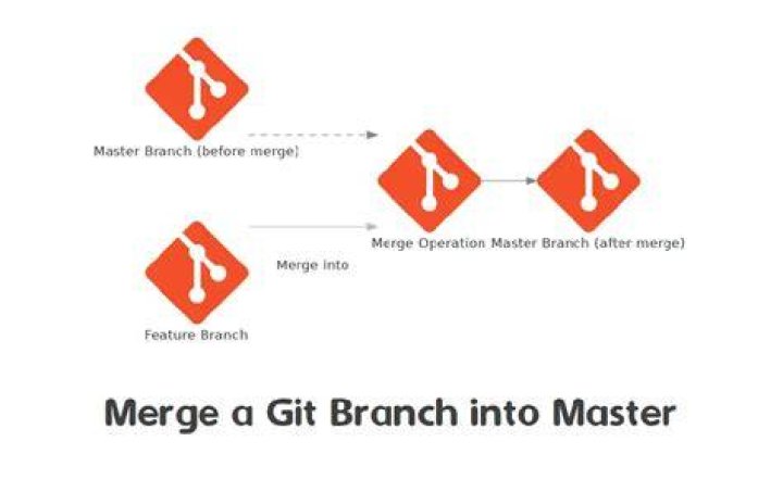 Integrate Branch Into Master Effortlessly With Git Merge