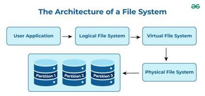Linux File System Architecture COMS W4118 Operating Systems I