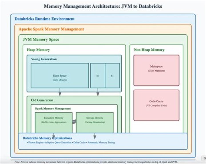 Mastering Spark Memory Management: Techniques For Optimizing Performance