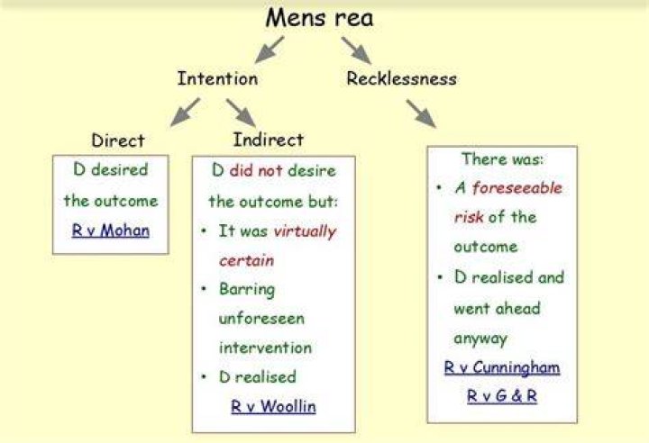 Mens Rea