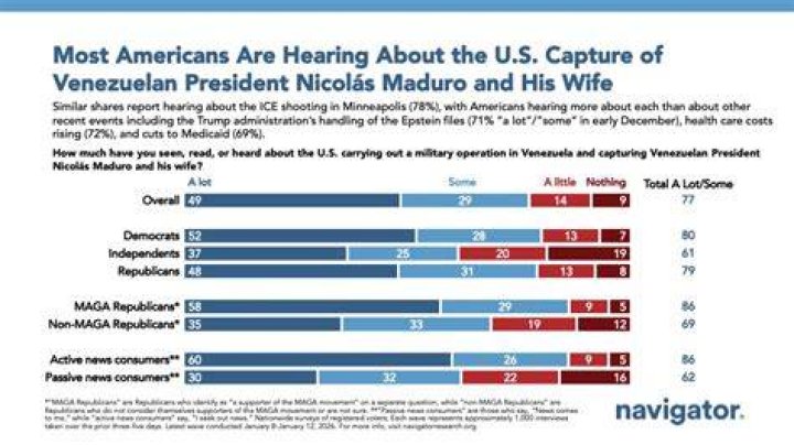 Most Americans don't believe the US is the greatest country in the