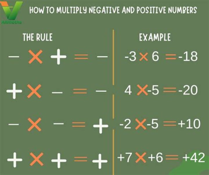 Multiplying Negative Numbers &mdash; Rules & Examples Expii