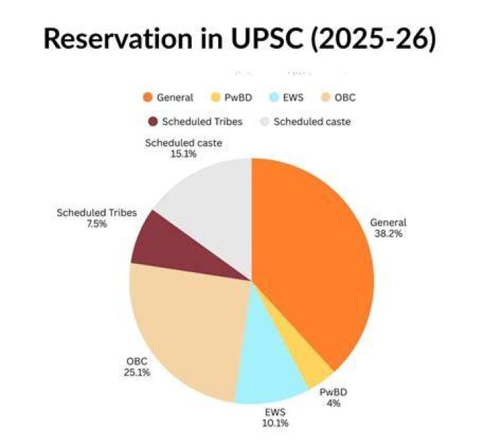 OBC Reservation Eligibility For UPSC Do You Come Under Non Creamy