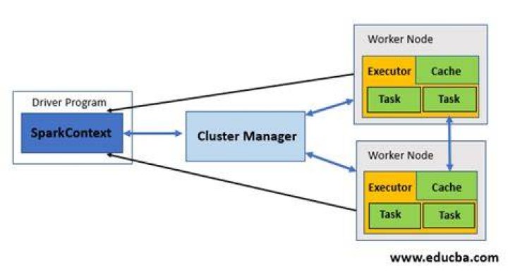 Optimize Apache Spark Performance With 