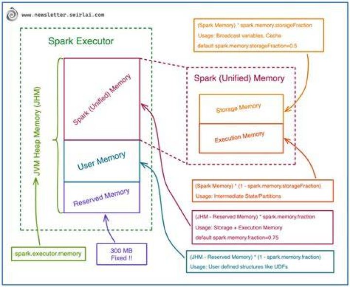 Optimize Spark Performance: Guide To Spark Executor Instances