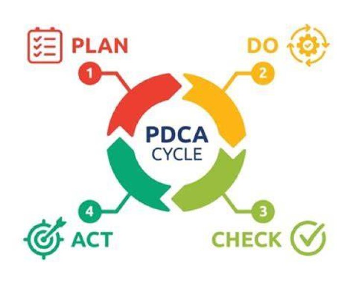 PDCA: Mastering The Plan-Do-Check-Adjust Cycle For Quality Improvement