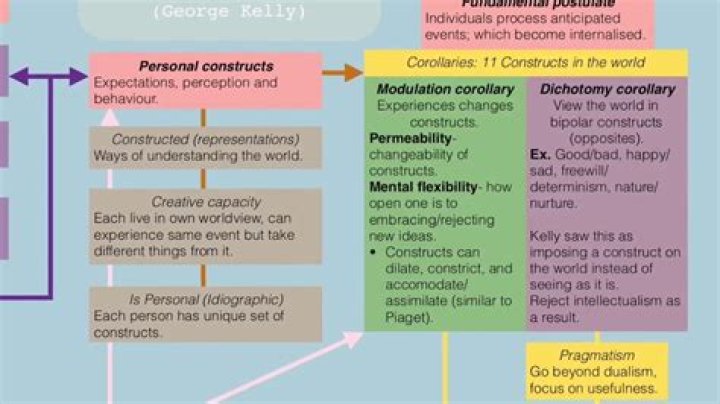 Personal Construct Theory Kelly