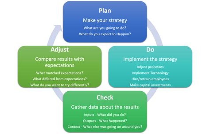Plan Do Check Adjust when Half A**ed Forxia Coaching