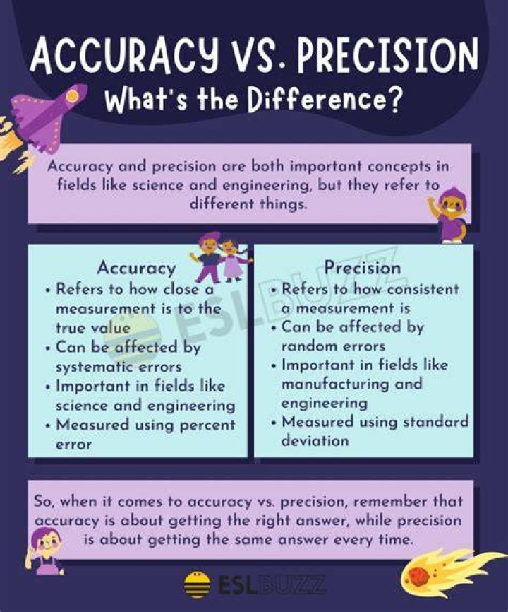 Precision Vs Accuracy: Understanding The Key Differences